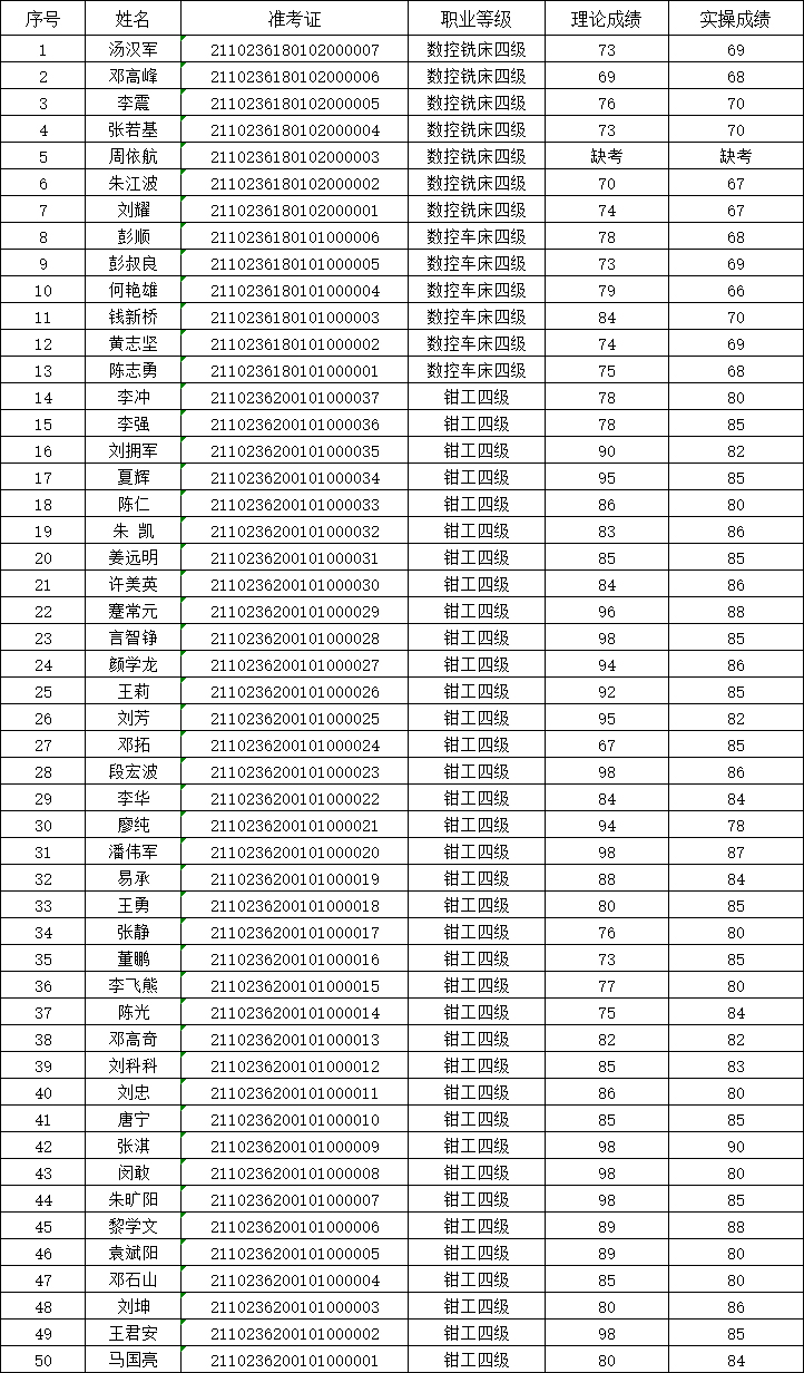 2021年第2次湖南工貿(mào)技師學(xué)院職業(yè)技能等級(jí)認(rèn)定考試成績(jī)公示表