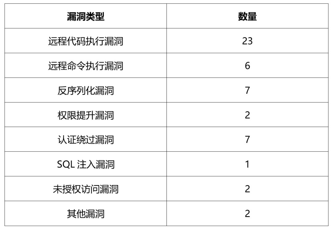 攻防演練在即，這40個漏洞必須修復！亞信安全正式發(fā)布高危漏洞合集