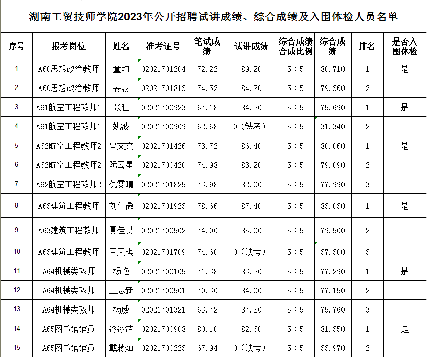 湖南工貿(mào)技師學院2023年公開招聘試講成績、綜合成績及入圍體檢人員名單公告